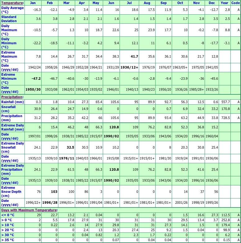 Mine Centre Ontario Canada Climate Statistics, with Monthly